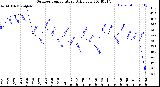 Milwaukee Weather Outdoor Temperature<br>Daily Low