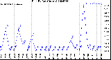 Milwaukee Weather Rain<br>By Day<br>(Inches)