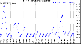 Milwaukee Weather Rain Rate<br>Daily High