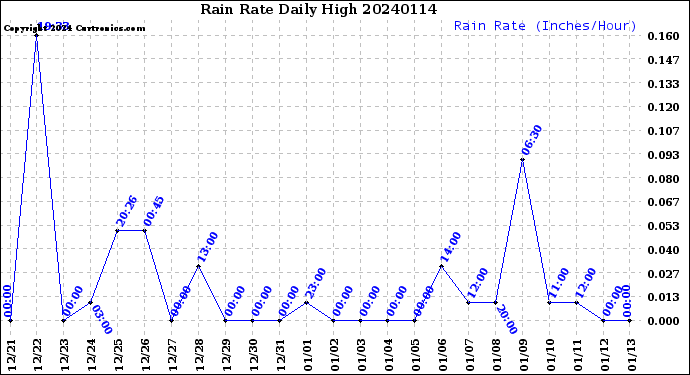 Milwaukee Weather Rain Rate<br>Daily High