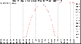 Milwaukee Weather Solar Radiation Average<br>per Hour<br>(24 Hours)