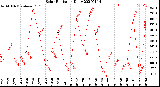 Milwaukee Weather Solar Radiation<br>Daily