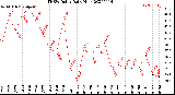 Milwaukee Weather THSW Index<br>Daily High