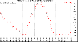 Milwaukee Weather THSW Index<br>per Hour<br>(24 Hours)