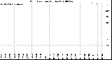 Milwaukee Weather Wind Direction<br>(By Day)