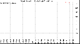 Milwaukee Weather Wind Direction<br>Daily High