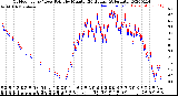 Milwaukee Weather Outdoor Temp / Dew Point<br>by Minute<br>(24 Hours) (Alternate)