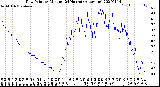 Milwaukee Weather Dew Point<br>by Minute<br>(24 Hours) (Alternate)