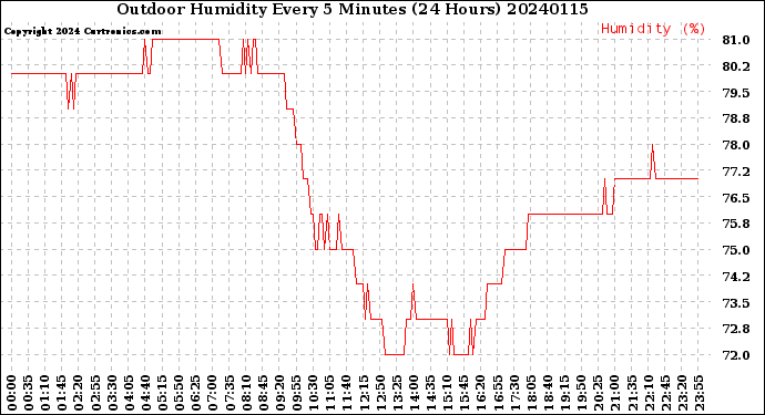 Milwaukee Weather Outdoor Humidity<br>Every 5 Minutes<br>(24 Hours)