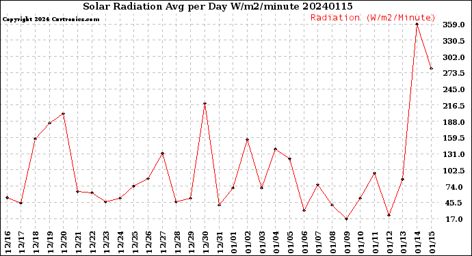 Milwaukee Weather Solar Radiation<br>Avg per Day W/m2/minute