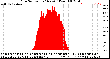 Milwaukee Weather Solar Radiation<br>per Minute<br>(24 Hours)