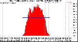 Milwaukee Weather Solar Radiation<br>& Day Average<br>per Minute<br>(Today)