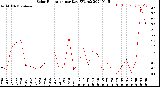 Milwaukee Weather Solar Radiation<br>per Day KW/m2