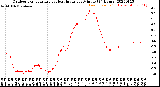 Milwaukee Weather Outdoor Temperature<br>vs Heat Index<br>per Minute<br>(24 Hours)