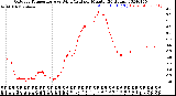 Milwaukee Weather Outdoor Temperature<br>vs Wind Chill<br>per Minute<br>(24 Hours)