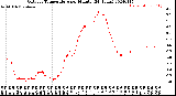 Milwaukee Weather Outdoor Temperature<br>per Minute<br>(24 Hours)