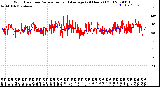 Milwaukee Weather Wind Direction<br>Normalized and Average<br>(24 Hours) (Old)