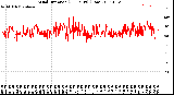 Milwaukee Weather Wind Direction<br>(24 Hours) (Raw)