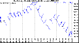 Milwaukee Weather Barometric Pressure<br>per Hour<br>(24 Hours)