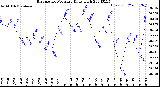 Milwaukee Weather Barometric Pressure<br>Daily High