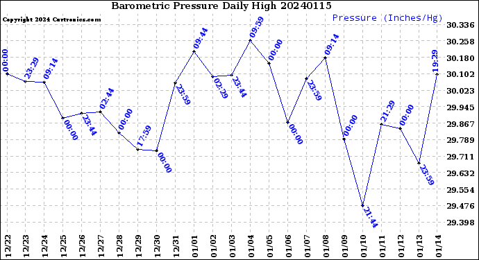 Milwaukee Weather Barometric Pressure<br>Daily High