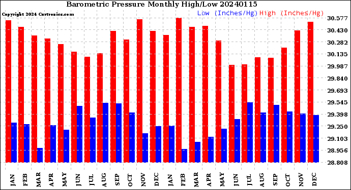 Milwaukee Weather Barometric Pressure<br>Monthly High/Low