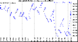 Milwaukee Weather Barometric Pressure<br>Daily Low