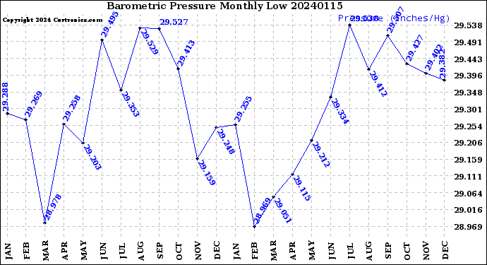 Milwaukee Weather Barometric Pressure<br>Monthly Low