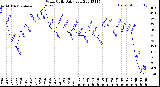 Milwaukee Weather Wind Chill<br>Daily Low