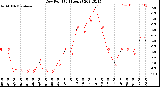 Milwaukee Weather Dew Point<br>(24 Hours)