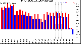 Milwaukee Weather Dew Point<br>Daily High/Low