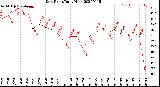 Milwaukee Weather Dew Point<br>Daily High