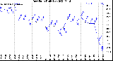 Milwaukee Weather Dew Point<br>Daily Low