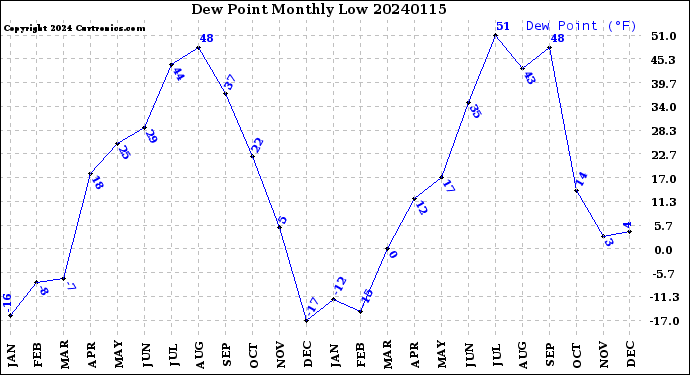 Milwaukee Weather Dew Point<br>Monthly Low