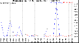 Milwaukee Weather Evapotranspiration<br>vs Rain per Day<br>(Inches)