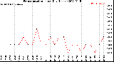 Milwaukee Weather Evapotranspiration<br>per Day (Inches)