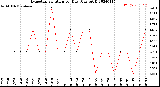 Milwaukee Weather Evapotranspiration<br>per Day (Ozs sq/ft)