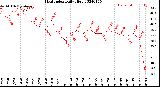 Milwaukee Weather Heat Index<br>Daily High