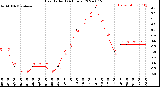 Milwaukee Weather Heat Index<br>(24 Hours)