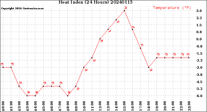 Milwaukee Weather Heat Index<br>(24 Hours)