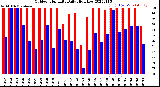 Milwaukee Weather Outdoor Humidity<br>Daily High/Low