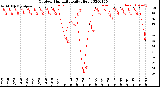 Milwaukee Weather Outdoor Humidity<br>Daily High