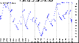 Milwaukee Weather Outdoor Humidity<br>Daily Low