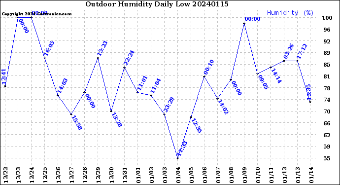 Milwaukee Weather Outdoor Humidity<br>Daily Low