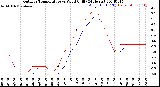 Milwaukee Weather Outdoor Temperature<br>vs Wind Chill<br>(24 Hours)