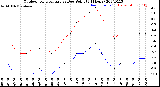 Milwaukee Weather Outdoor Temperature<br>vs Dew Point<br>(24 Hours)