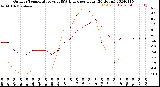 Milwaukee Weather Outdoor Temperature<br>vs THSW Index<br>per Hour<br>(24 Hours)