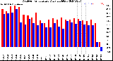 Milwaukee Weather Outdoor Temperature<br>Daily High/Low