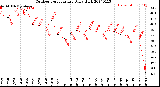 Milwaukee Weather Outdoor Temperature<br>Daily High