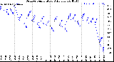 Milwaukee Weather Outdoor Temperature<br>Daily Low